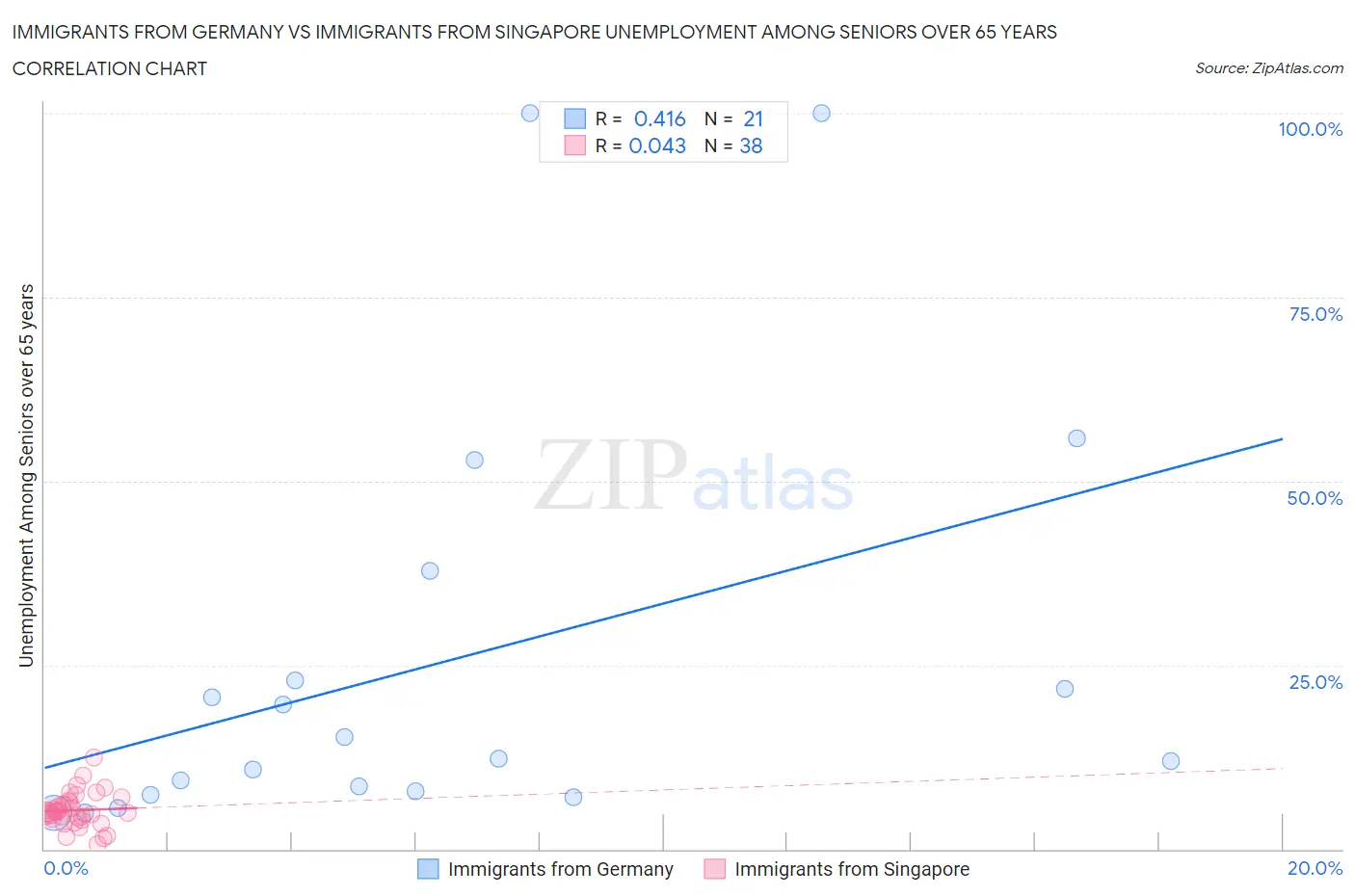 Immigrants from Germany vs Immigrants from Singapore Unemployment Among Seniors over 65 years