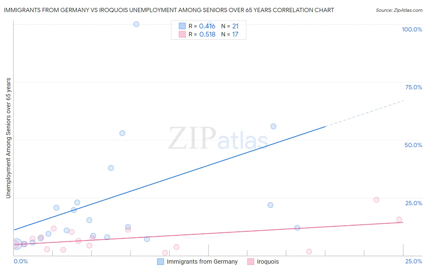 Immigrants from Germany vs Iroquois Unemployment Among Seniors over 65 years