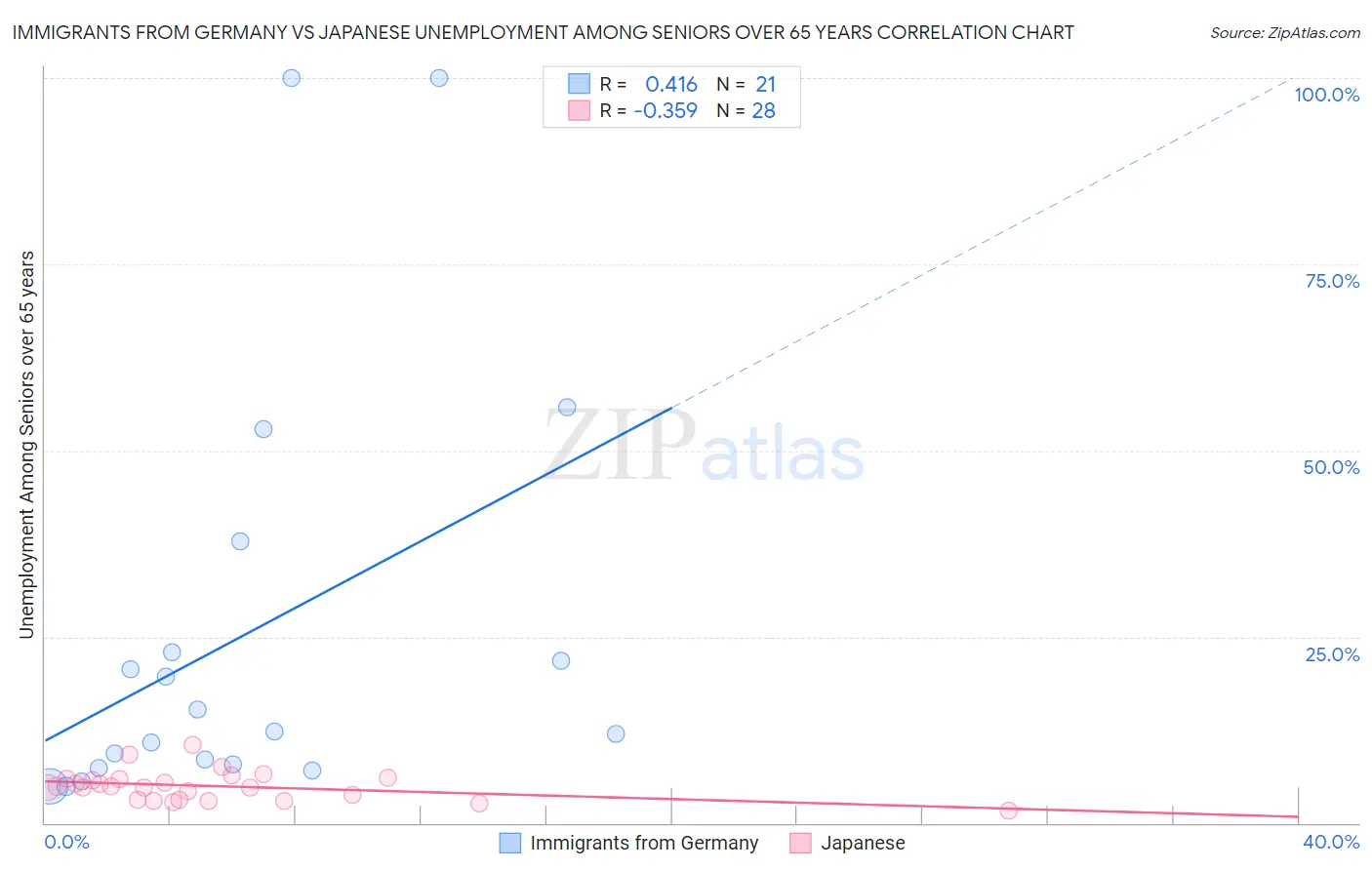 Immigrants from Germany vs Japanese Unemployment Among Seniors over 65 years