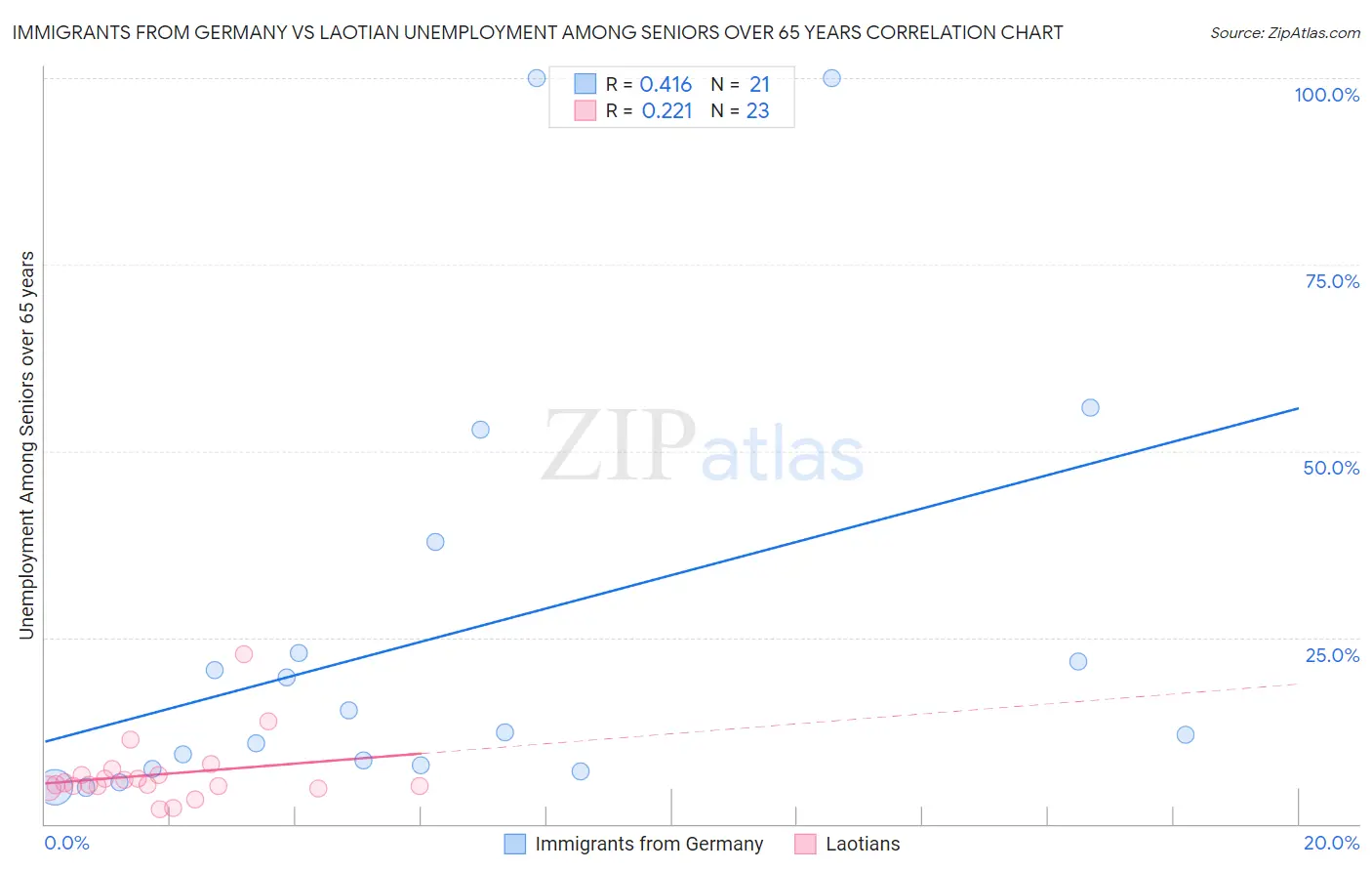 Immigrants from Germany vs Laotian Unemployment Among Seniors over 65 years