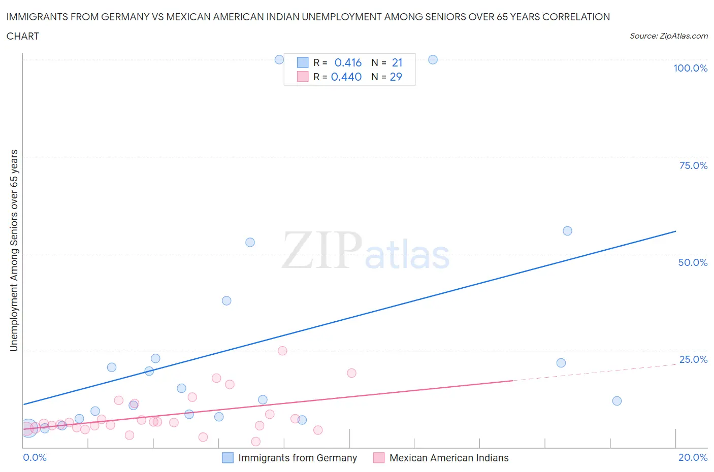 Immigrants from Germany vs Mexican American Indian Unemployment Among Seniors over 65 years