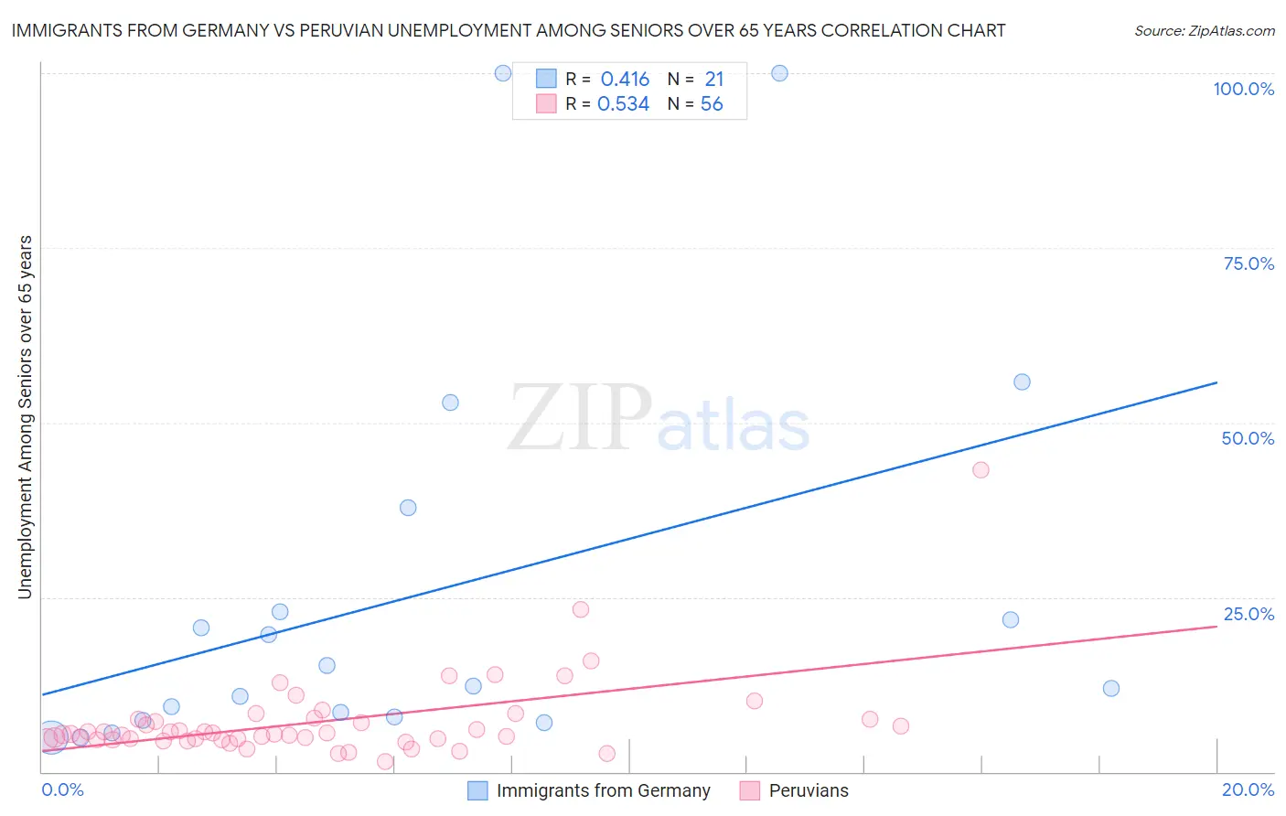 Immigrants from Germany vs Peruvian Unemployment Among Seniors over 65 years