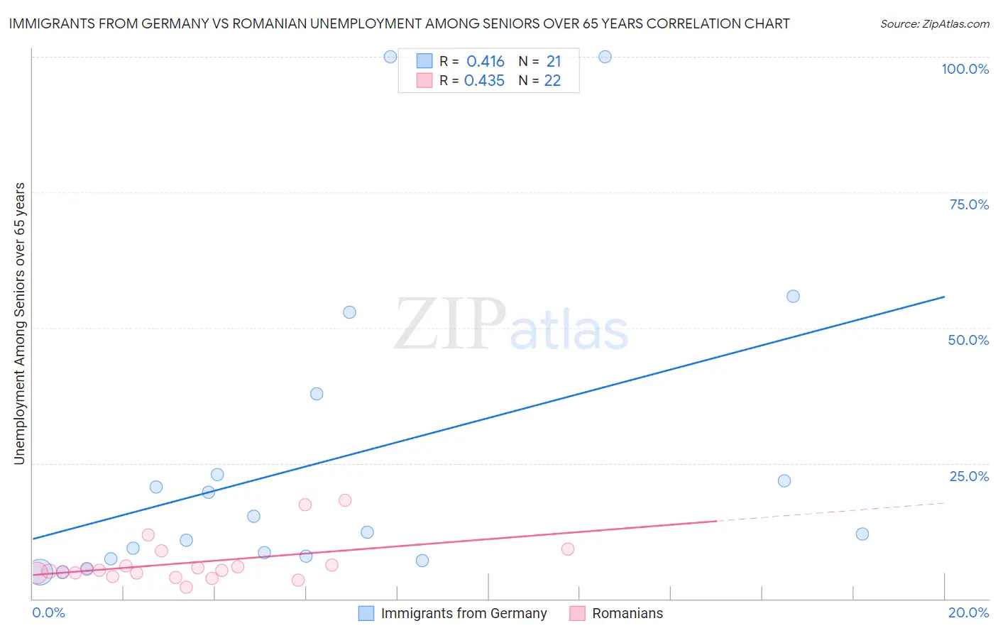 Immigrants from Germany vs Romanian Unemployment Among Seniors over 65 years