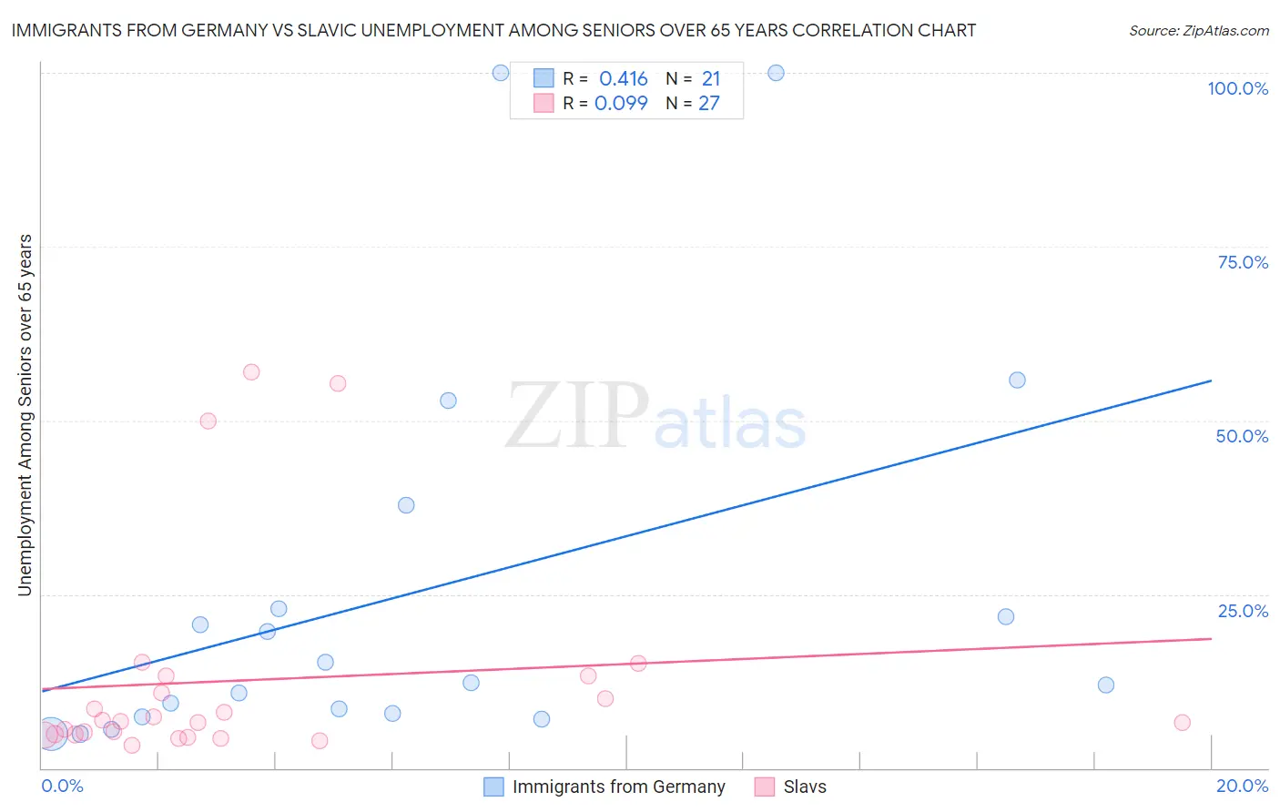 Immigrants from Germany vs Slavic Unemployment Among Seniors over 65 years