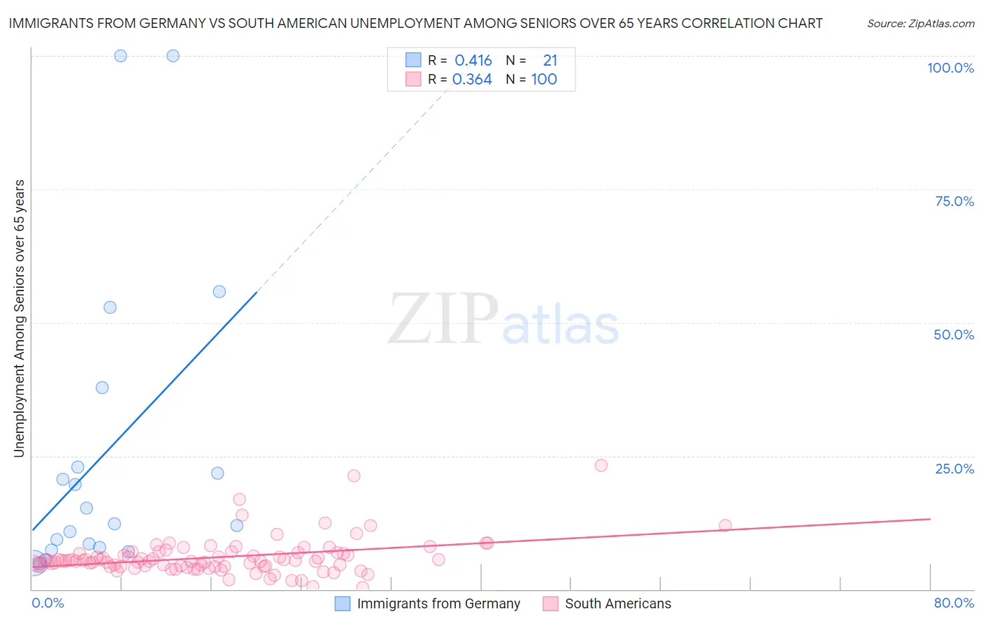 Immigrants from Germany vs South American Unemployment Among Seniors over 65 years