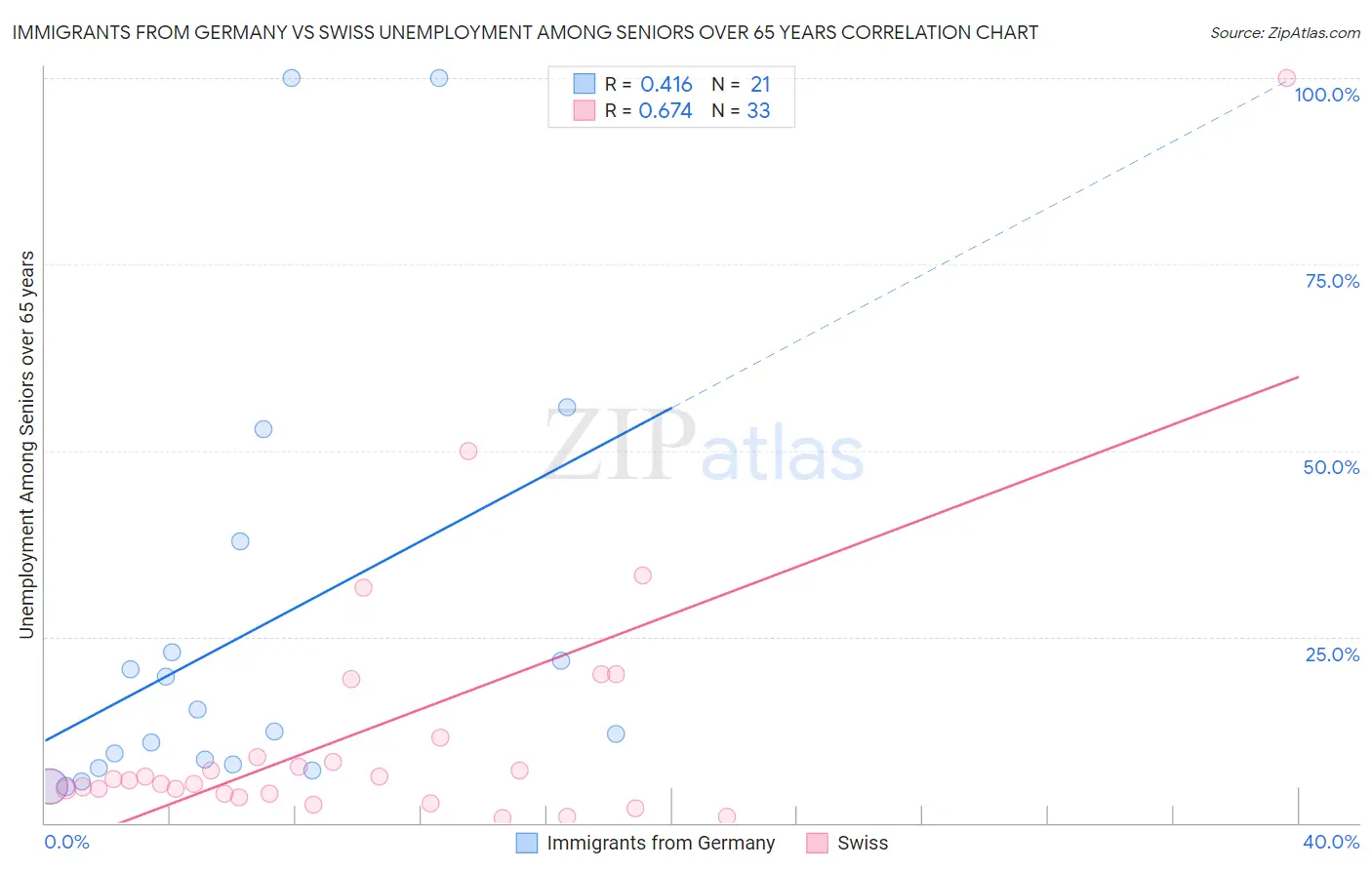 Immigrants from Germany vs Swiss Unemployment Among Seniors over 65 years