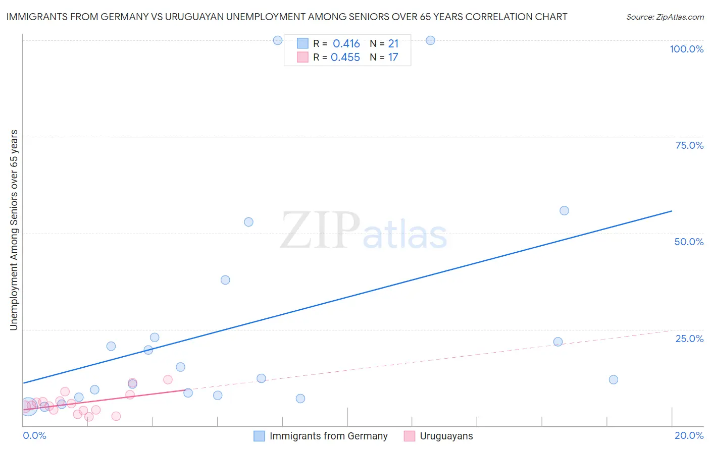 Immigrants from Germany vs Uruguayan Unemployment Among Seniors over 65 years