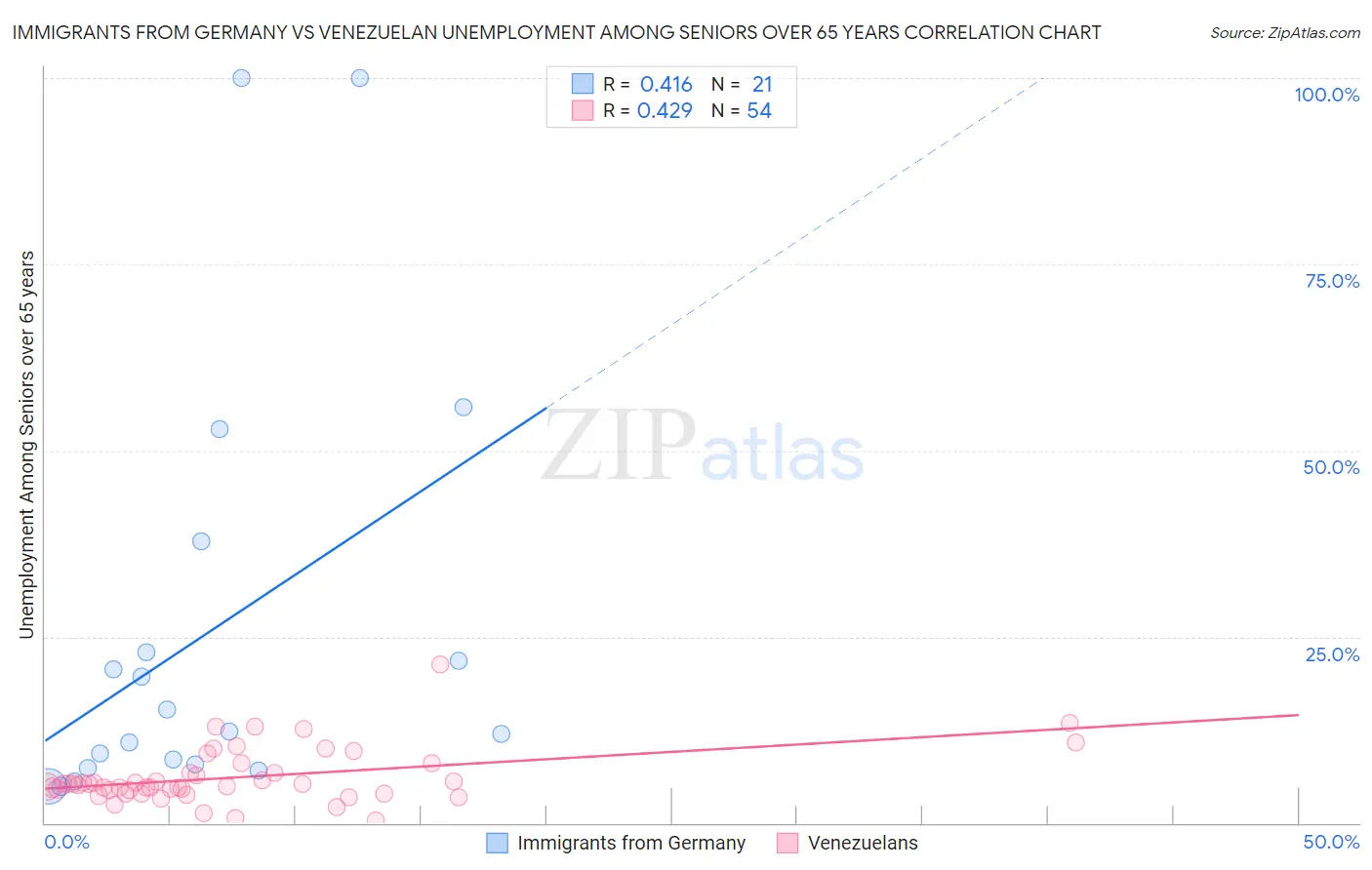 Immigrants from Germany vs Venezuelan Unemployment Among Seniors over 65 years