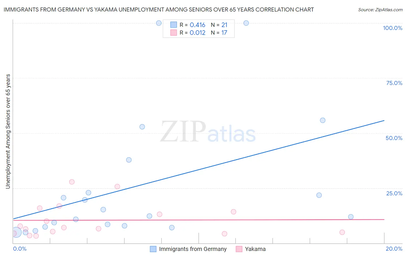 Immigrants from Germany vs Yakama Unemployment Among Seniors over 65 years