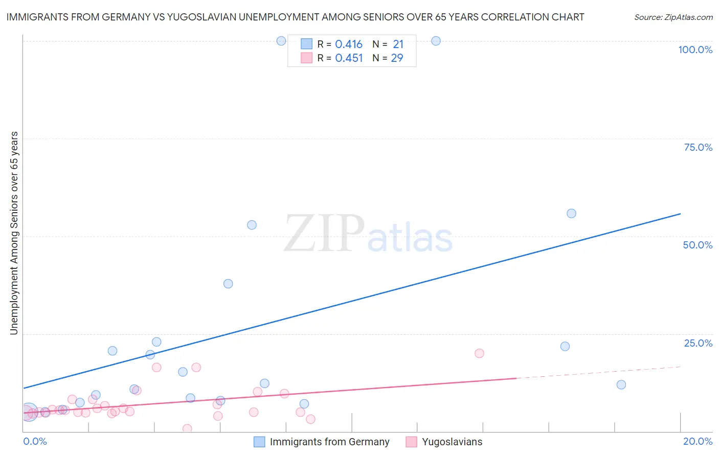 Immigrants from Germany vs Yugoslavian Unemployment Among Seniors over 65 years