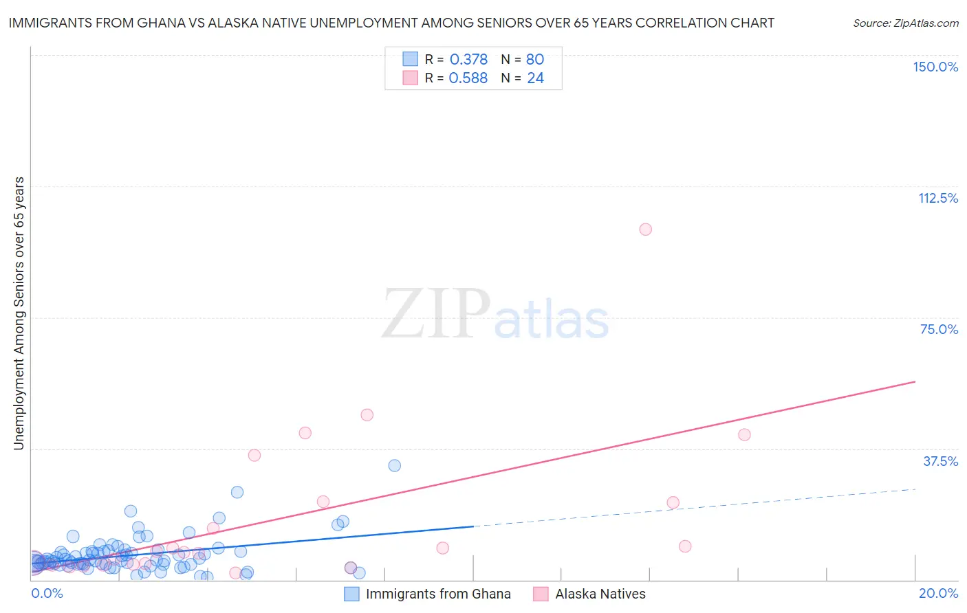 Immigrants from Ghana vs Alaska Native Unemployment Among Seniors over 65 years