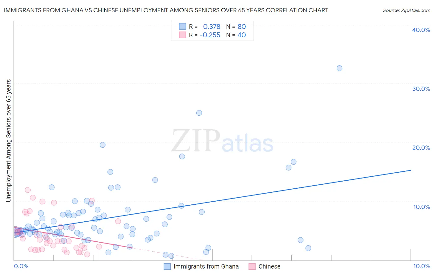 Immigrants from Ghana vs Chinese Unemployment Among Seniors over 65 years