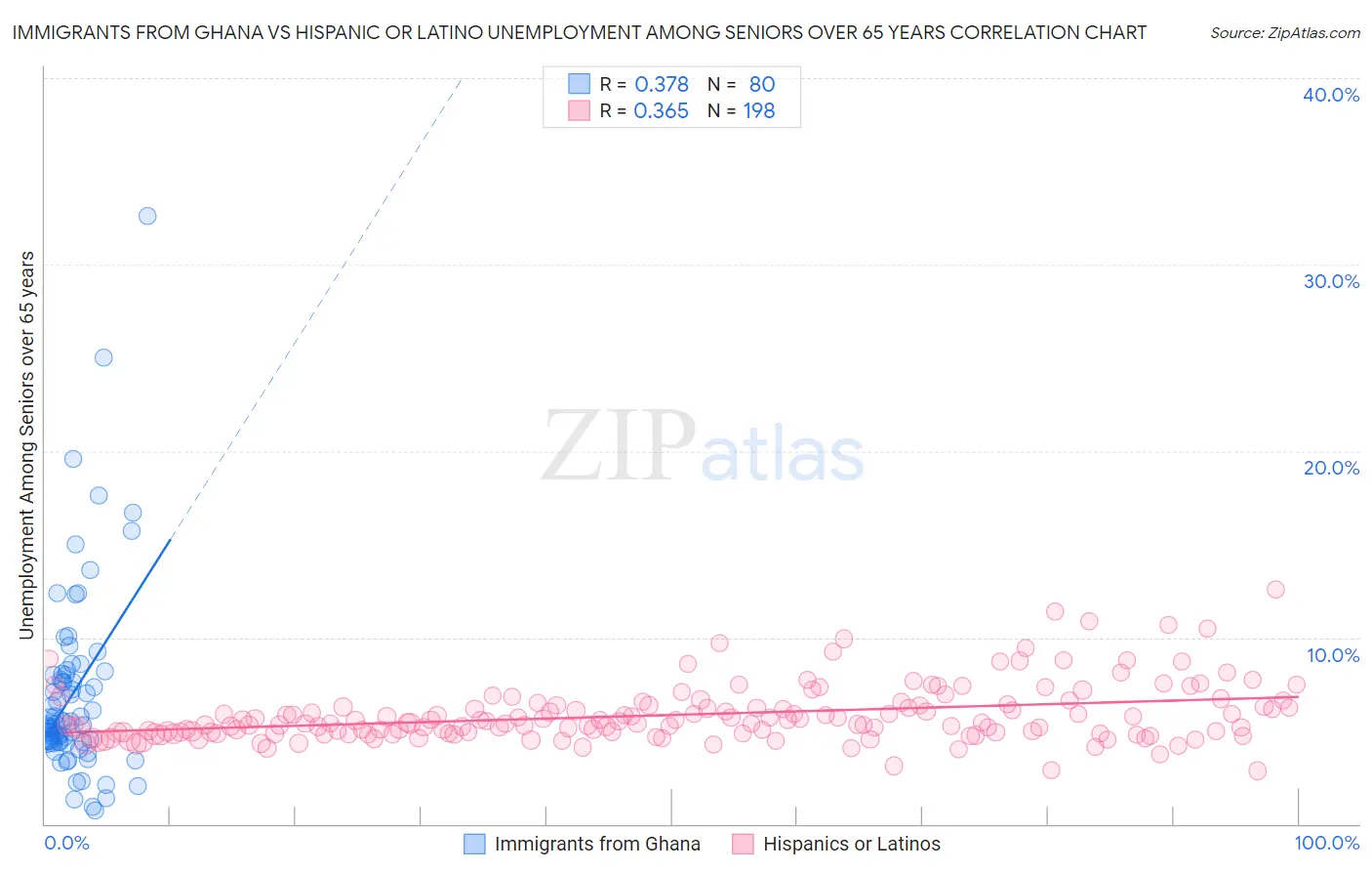 Immigrants from Ghana vs Hispanic or Latino Unemployment Among Seniors over 65 years