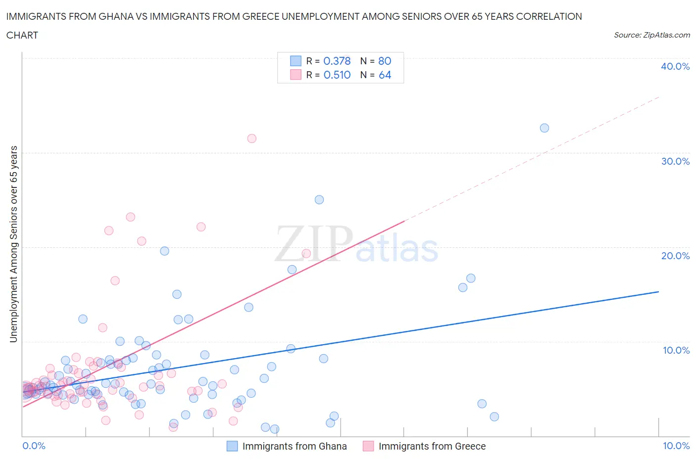 Immigrants from Ghana vs Immigrants from Greece Unemployment Among Seniors over 65 years