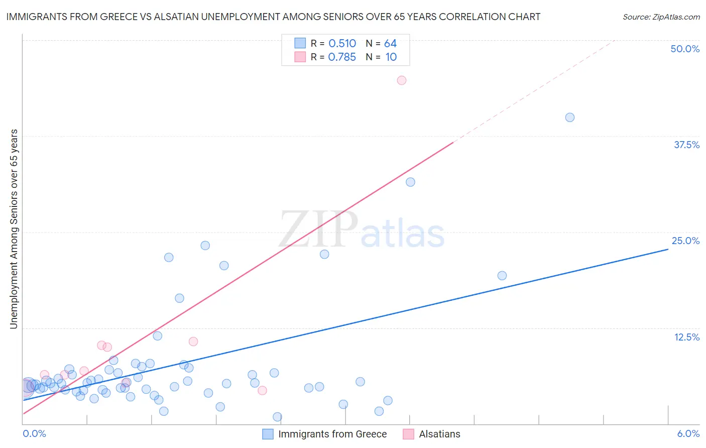 Immigrants from Greece vs Alsatian Unemployment Among Seniors over 65 years