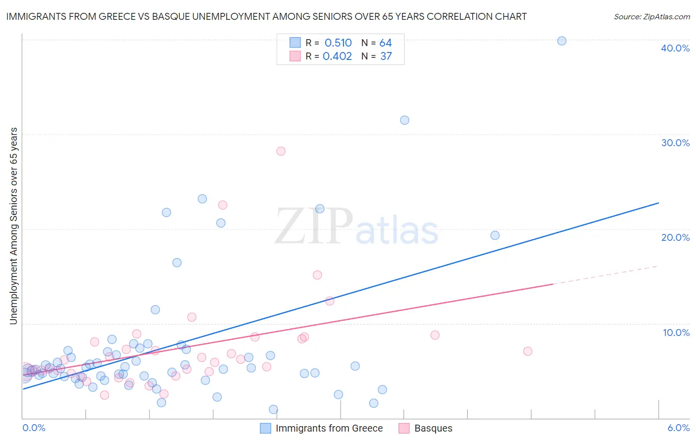 Immigrants from Greece vs Basque Unemployment Among Seniors over 65 years