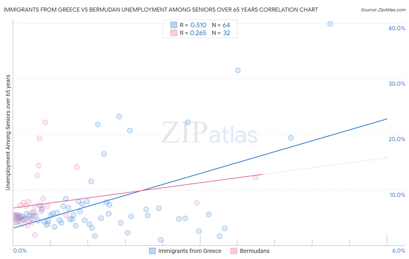 Immigrants from Greece vs Bermudan Unemployment Among Seniors over 65 years