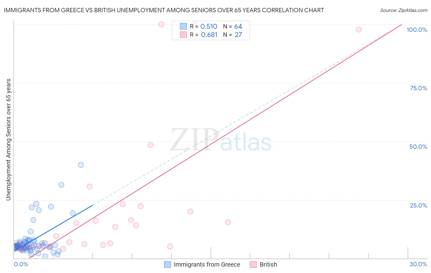 Immigrants from Greece vs British Unemployment Among Seniors over 65 years