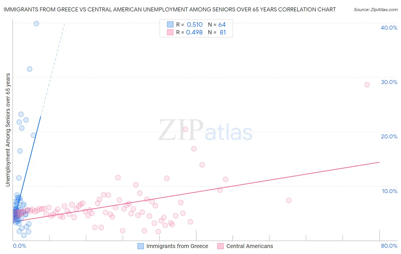 Immigrants from Greece vs Central American Unemployment Among Seniors over 65 years