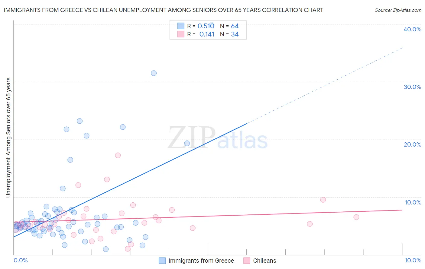 Immigrants from Greece vs Chilean Unemployment Among Seniors over 65 years