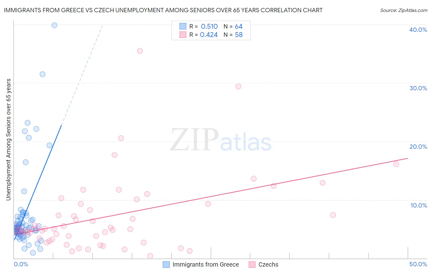 Immigrants from Greece vs Czech Unemployment Among Seniors over 65 years