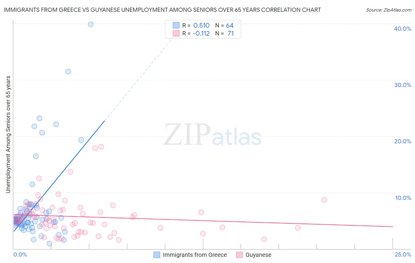 Immigrants from Greece vs Guyanese Unemployment Among Seniors over 65 years