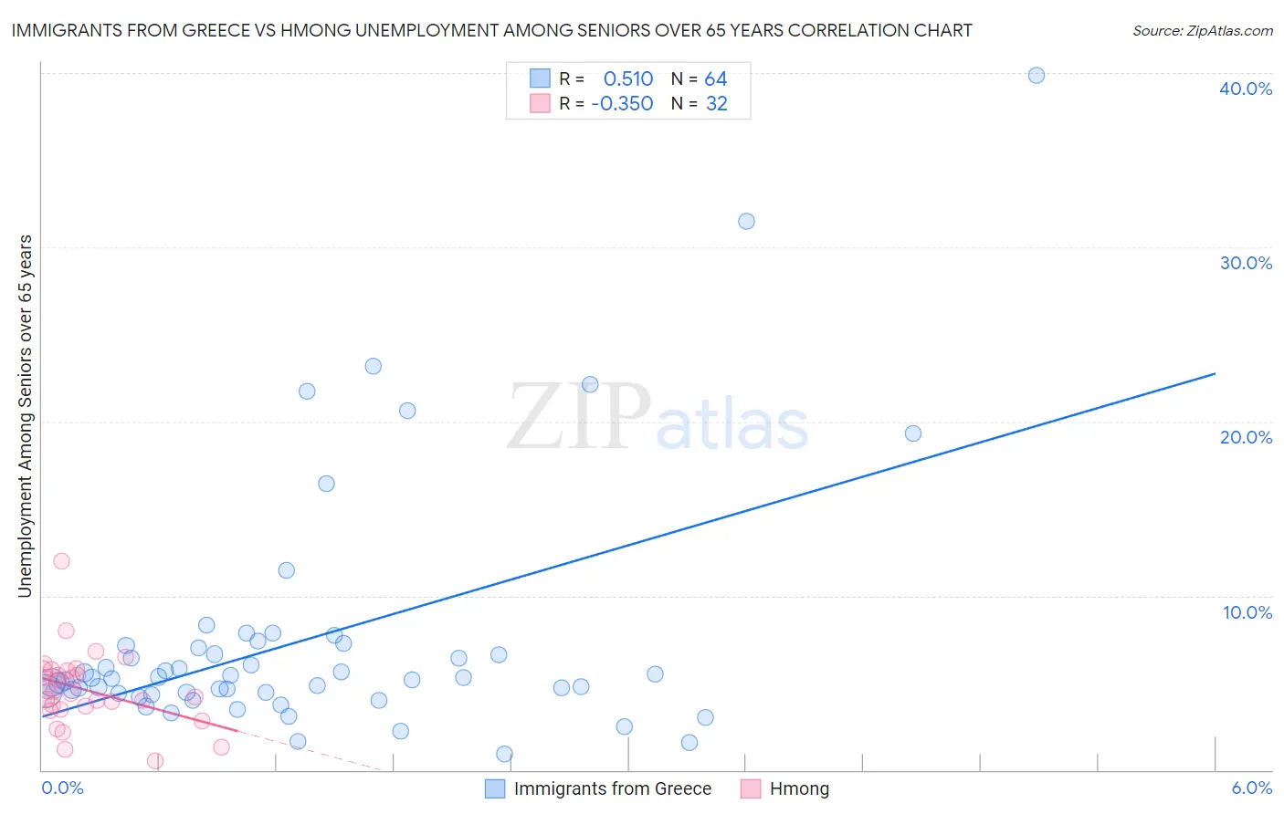 Immigrants from Greece vs Hmong Unemployment Among Seniors over 65 years