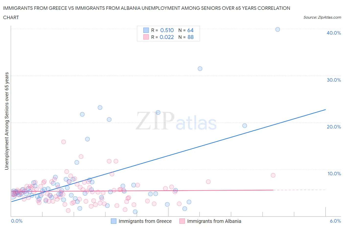 Immigrants from Greece vs Immigrants from Albania Unemployment Among Seniors over 65 years