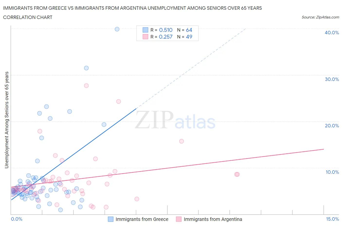 Immigrants from Greece vs Immigrants from Argentina Unemployment Among Seniors over 65 years