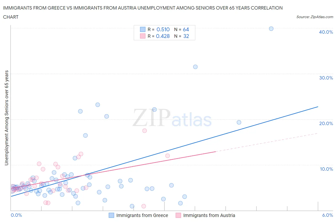 Immigrants from Greece vs Immigrants from Austria Unemployment Among Seniors over 65 years