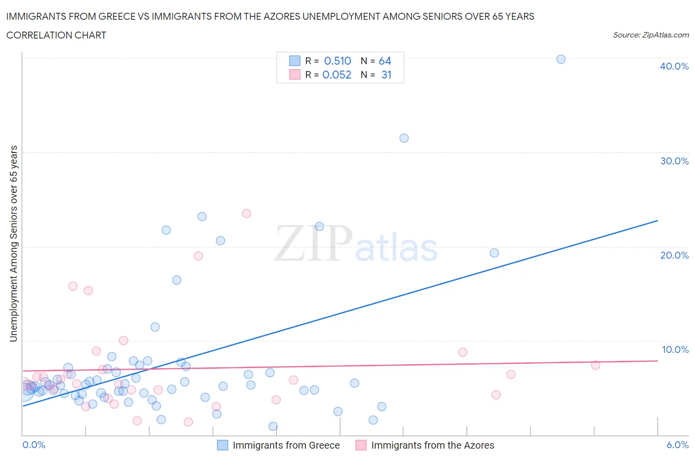 Immigrants from Greece vs Immigrants from the Azores Unemployment Among Seniors over 65 years