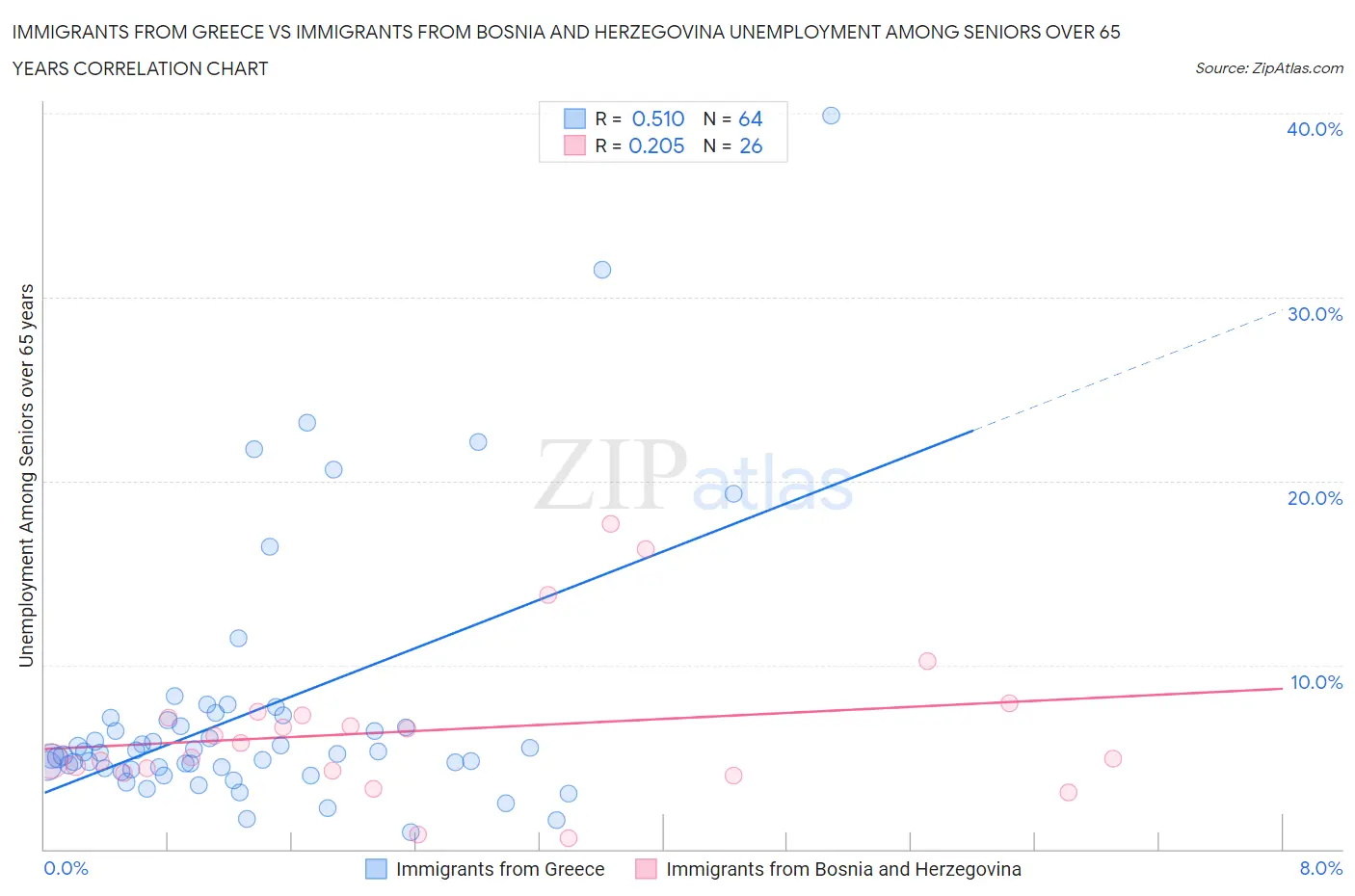 Immigrants from Greece vs Immigrants from Bosnia and Herzegovina Unemployment Among Seniors over 65 years