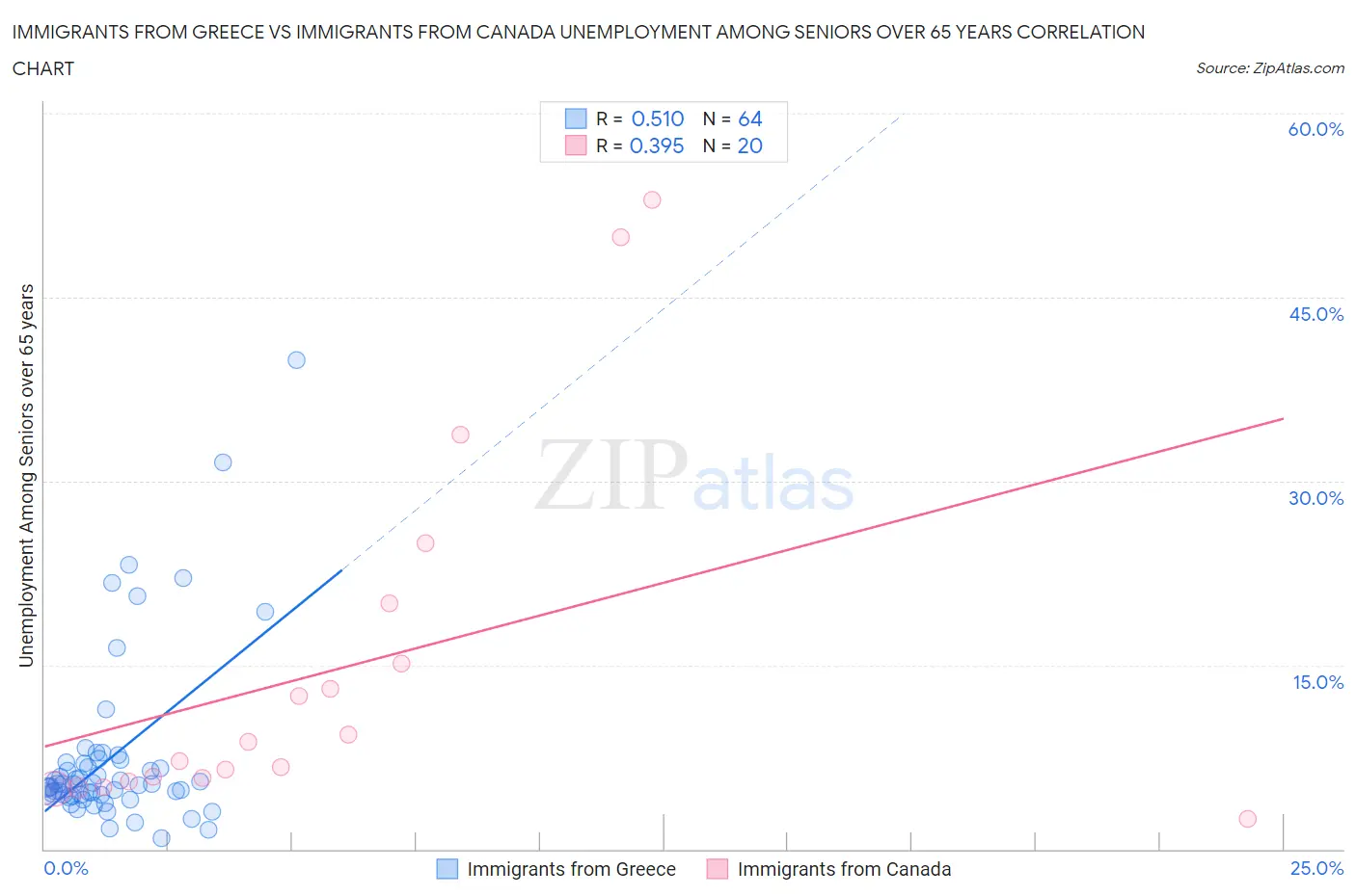 Immigrants from Greece vs Immigrants from Canada Unemployment Among Seniors over 65 years