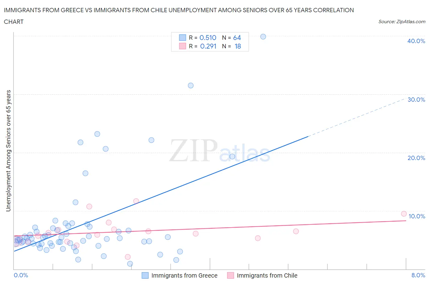 Immigrants from Greece vs Immigrants from Chile Unemployment Among Seniors over 65 years