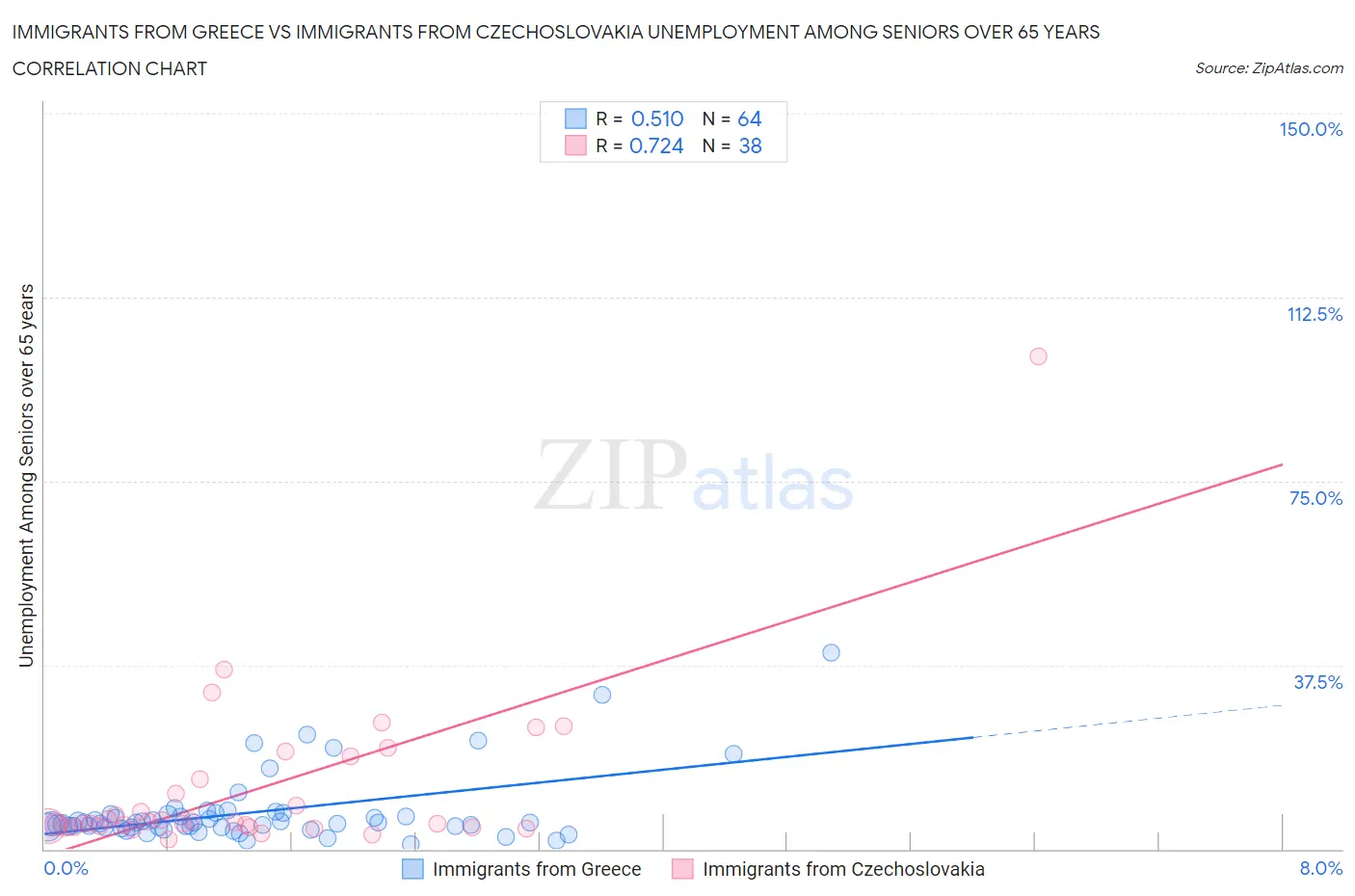 Immigrants from Greece vs Immigrants from Czechoslovakia Unemployment Among Seniors over 65 years