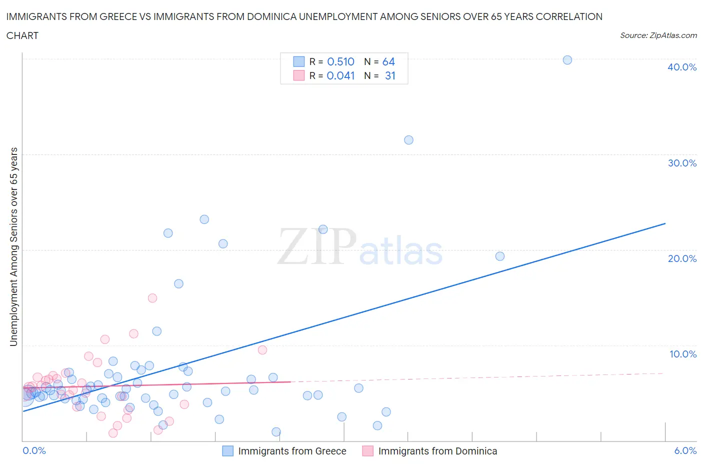Immigrants from Greece vs Immigrants from Dominica Unemployment Among Seniors over 65 years