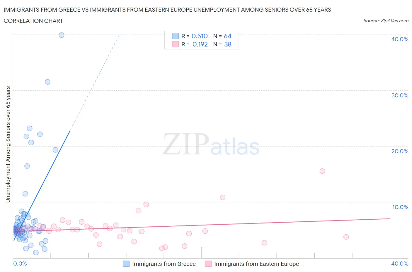 Immigrants from Greece vs Immigrants from Eastern Europe Unemployment Among Seniors over 65 years