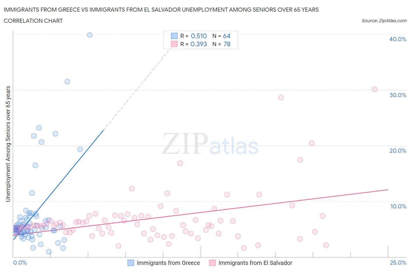 Immigrants from Greece vs Immigrants from El Salvador Unemployment Among Seniors over 65 years