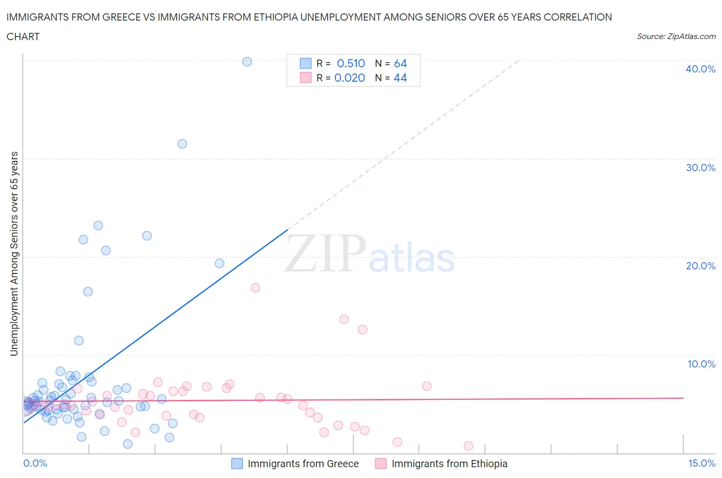 Immigrants from Greece vs Immigrants from Ethiopia Unemployment Among Seniors over 65 years