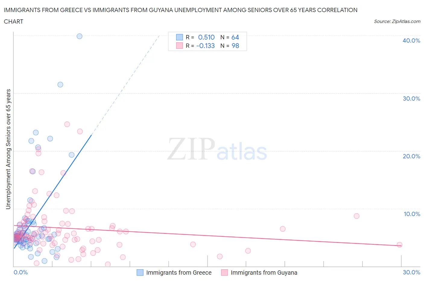 Immigrants from Greece vs Immigrants from Guyana Unemployment Among Seniors over 65 years