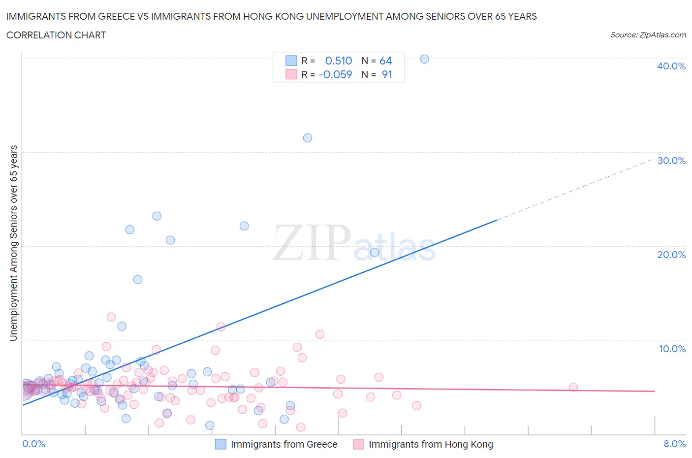 Immigrants from Greece vs Immigrants from Hong Kong Unemployment Among Seniors over 65 years