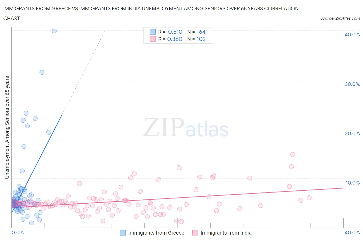 Immigrants from Greece vs Immigrants from India Unemployment Among Seniors over 65 years