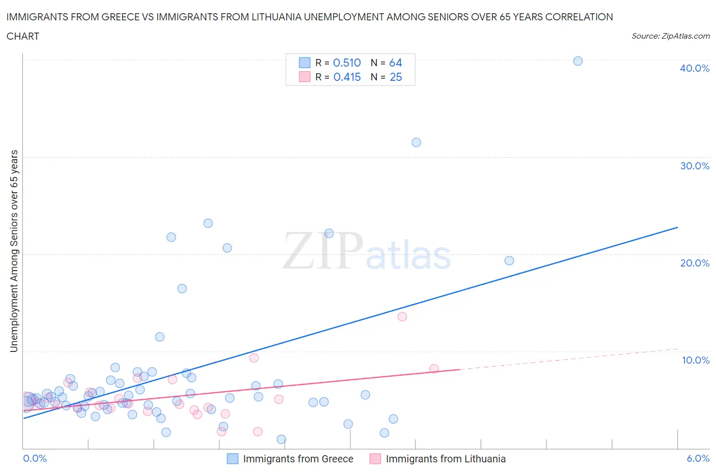 Immigrants from Greece vs Immigrants from Lithuania Unemployment Among Seniors over 65 years