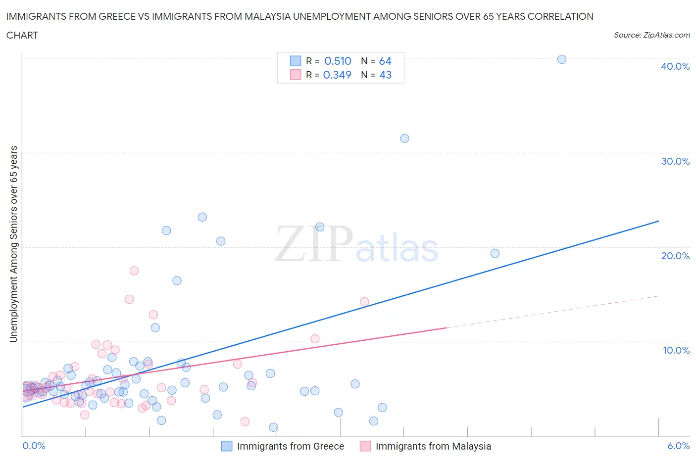 Immigrants from Greece vs Immigrants from Malaysia Unemployment Among Seniors over 65 years