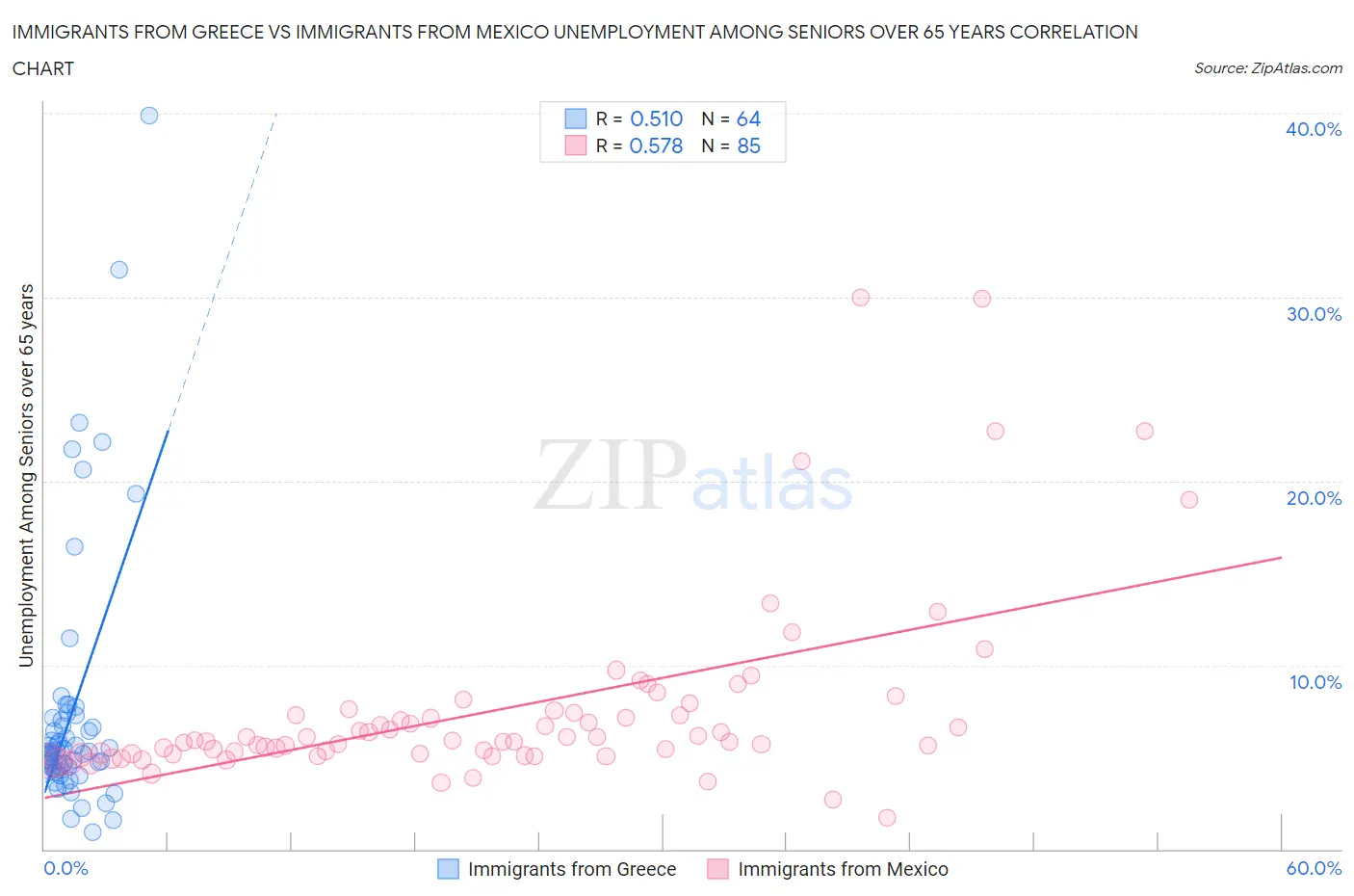 Immigrants from Greece vs Immigrants from Mexico Unemployment Among Seniors over 65 years