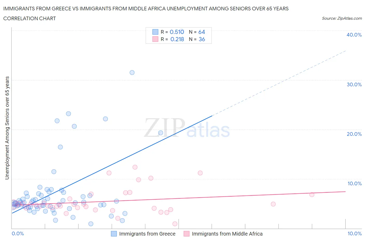 Immigrants from Greece vs Immigrants from Middle Africa Unemployment Among Seniors over 65 years