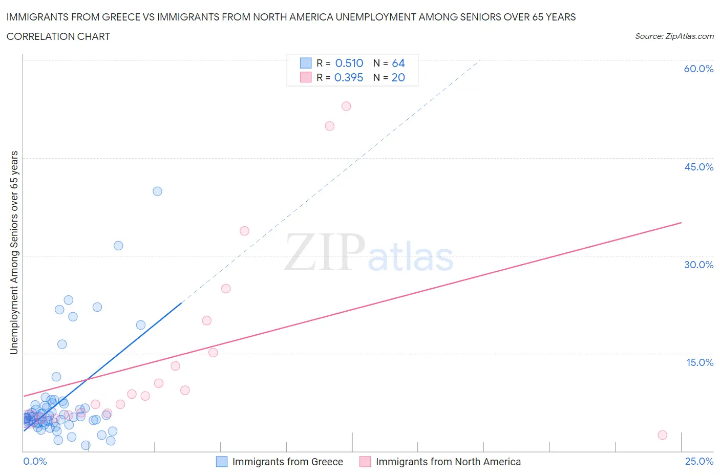 Immigrants from Greece vs Immigrants from North America Unemployment Among Seniors over 65 years