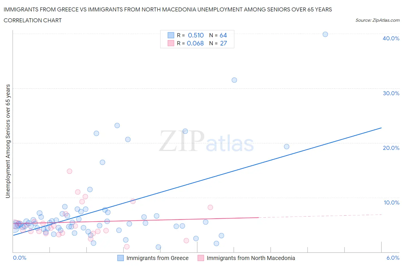 Immigrants from Greece vs Immigrants from North Macedonia Unemployment Among Seniors over 65 years