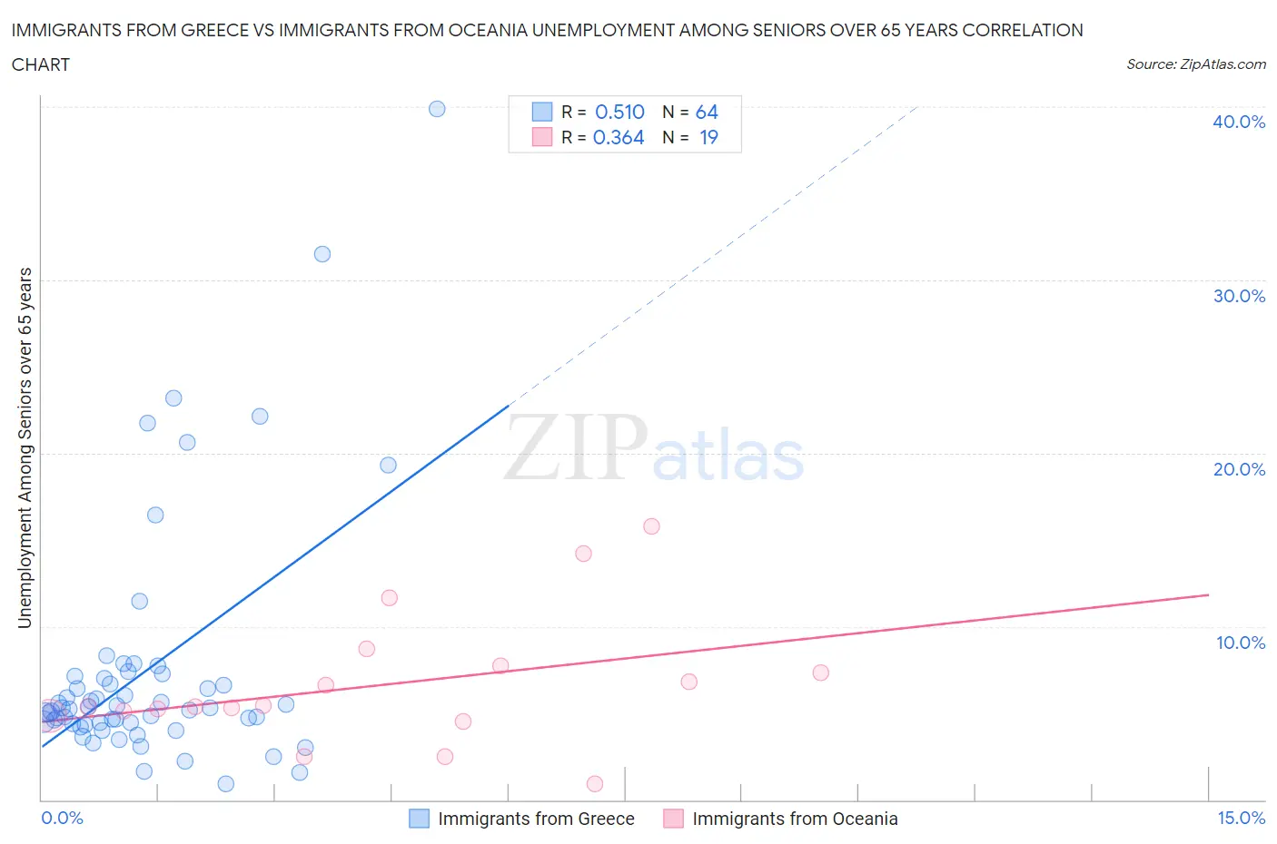 Immigrants from Greece vs Immigrants from Oceania Unemployment Among Seniors over 65 years