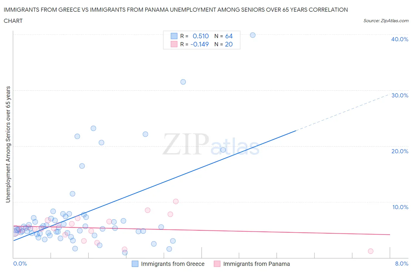 Immigrants from Greece vs Immigrants from Panama Unemployment Among Seniors over 65 years